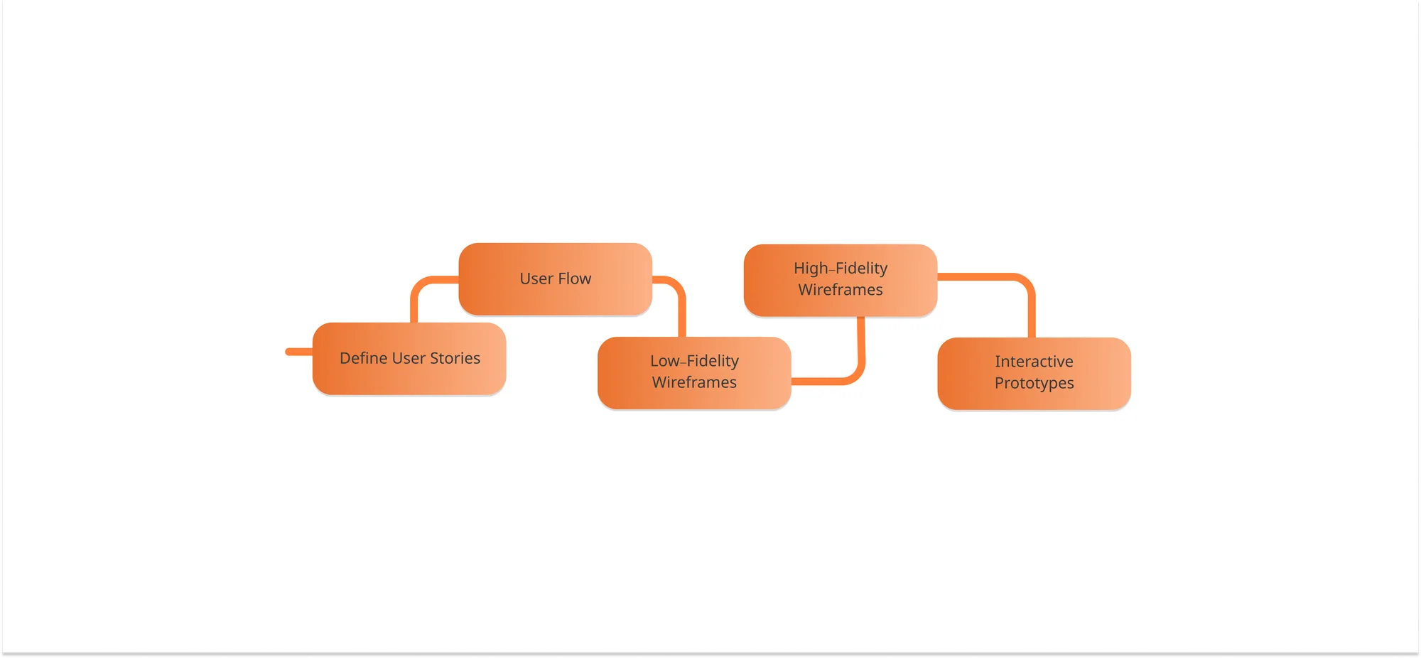 Overview of the wireframing and prototyping process